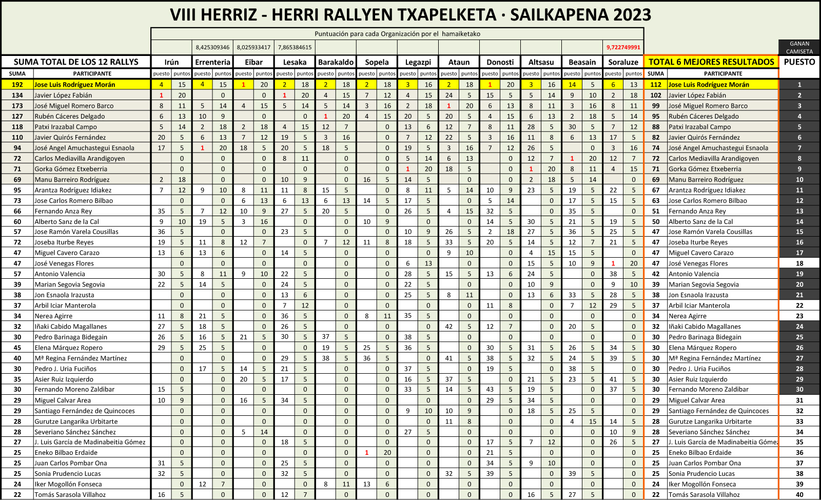 Ésta es la clasificación general del campeonato de rallys fotográficos Herriz Herri, tras el octavo rally fotográfico disputado en Beasain.