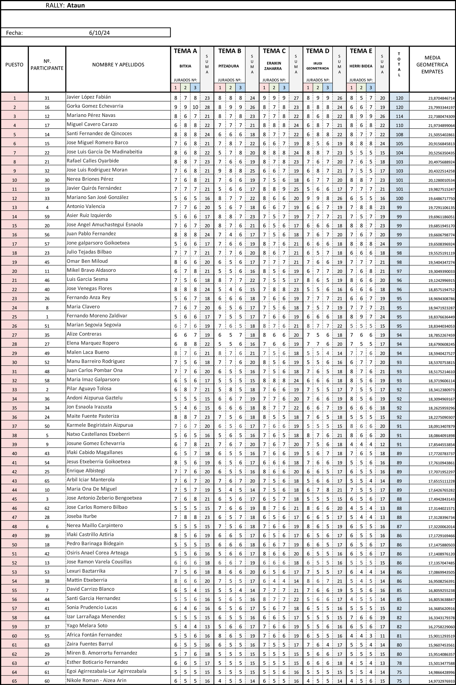 Resultados del rally fotografico de Ataun de 2024