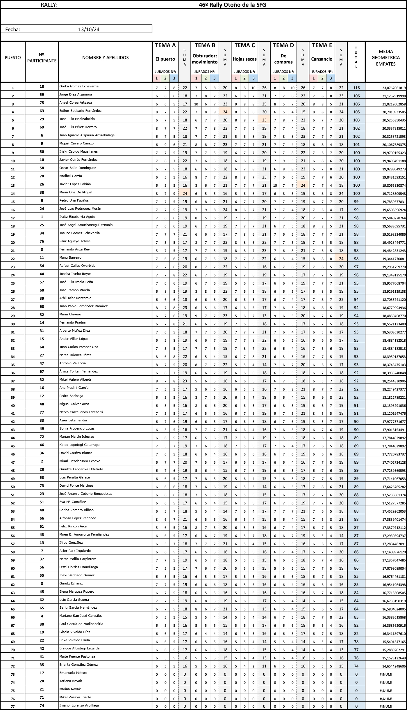 Resultados del rally fotográfico de otoño de la Sociedad Fotográfica de Gipuzkoa de 2024