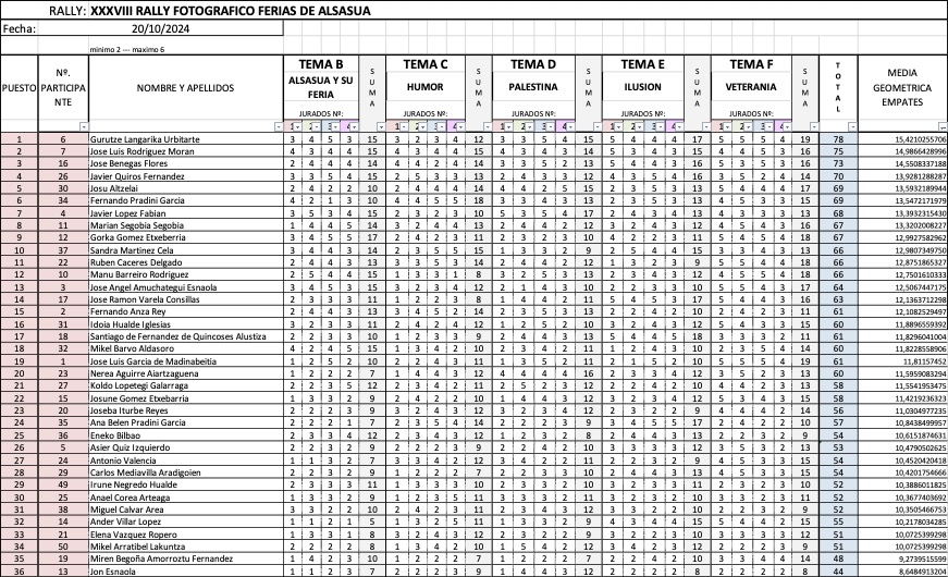 Resultados del Rally fotográfico de Ferias de Altsasu de 2024