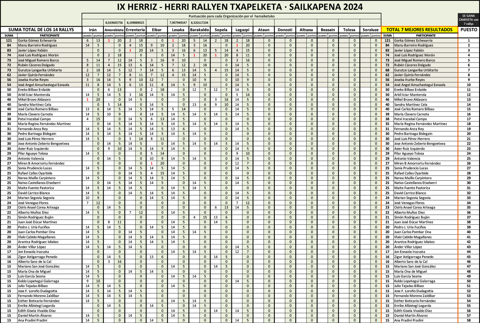 Resultados provisionales del campeonato de rallys fotográficos Herriz Herri 2024