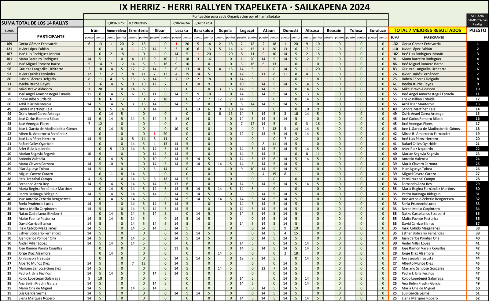 Resultados provisionales del campeonato de rallys fotográficos Herriz Herri 2024