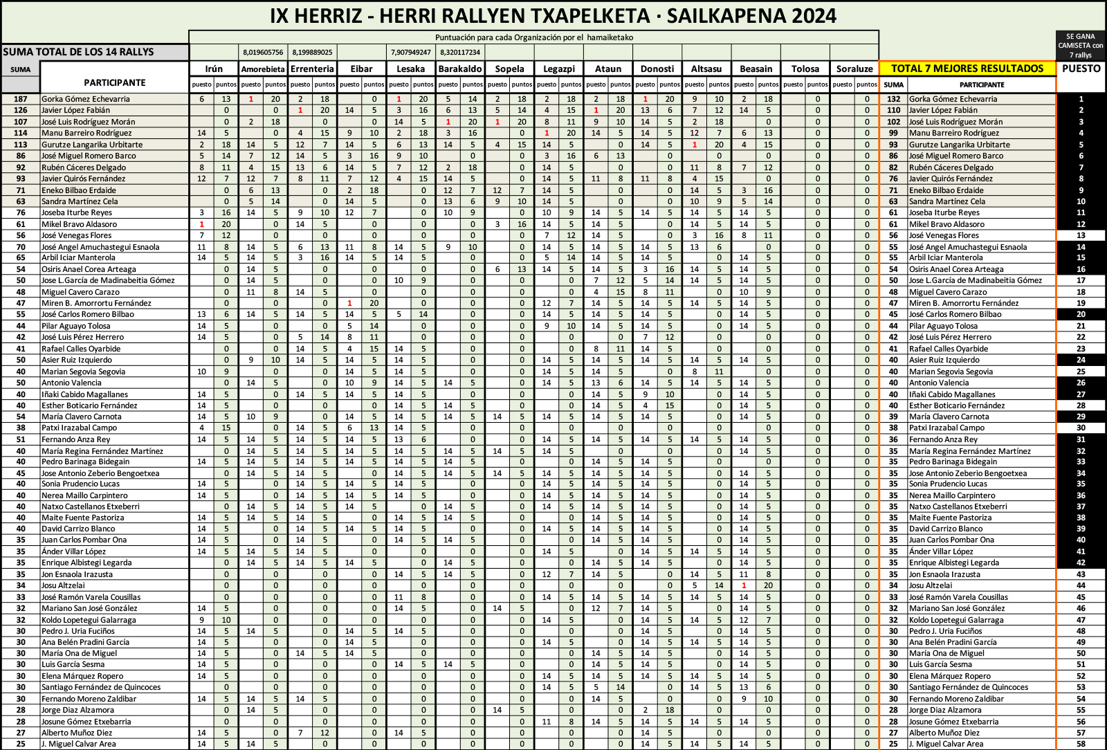 Resultados provisionales del campeonato de rallys fotográficos Herriz Herri 2024