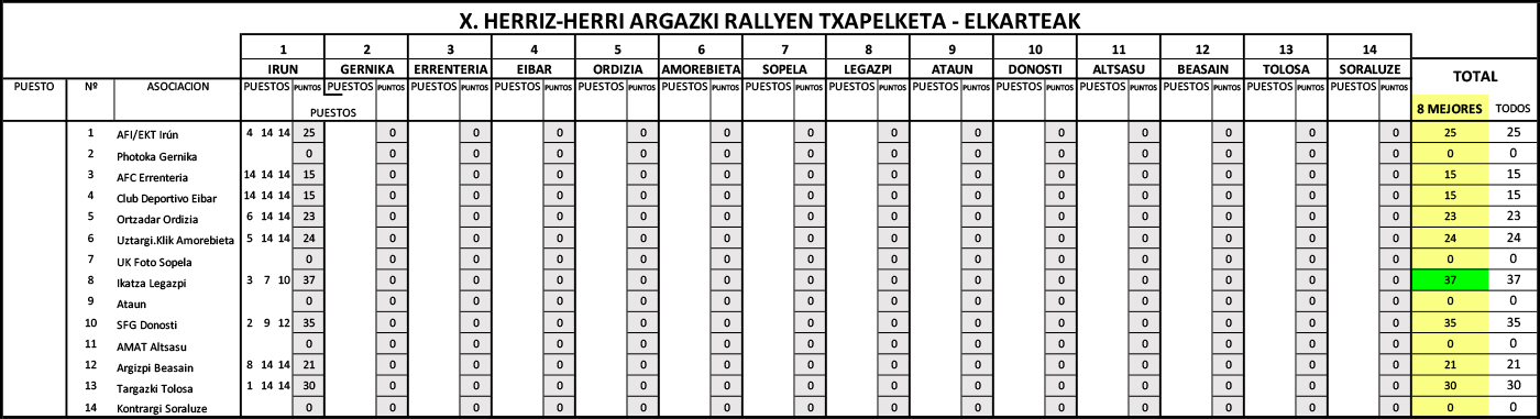 Clasificación por asociaciones del X Herriz Herri Argazki Rallien Txapelketa 2025 provisional tras el resultado del primer rally.