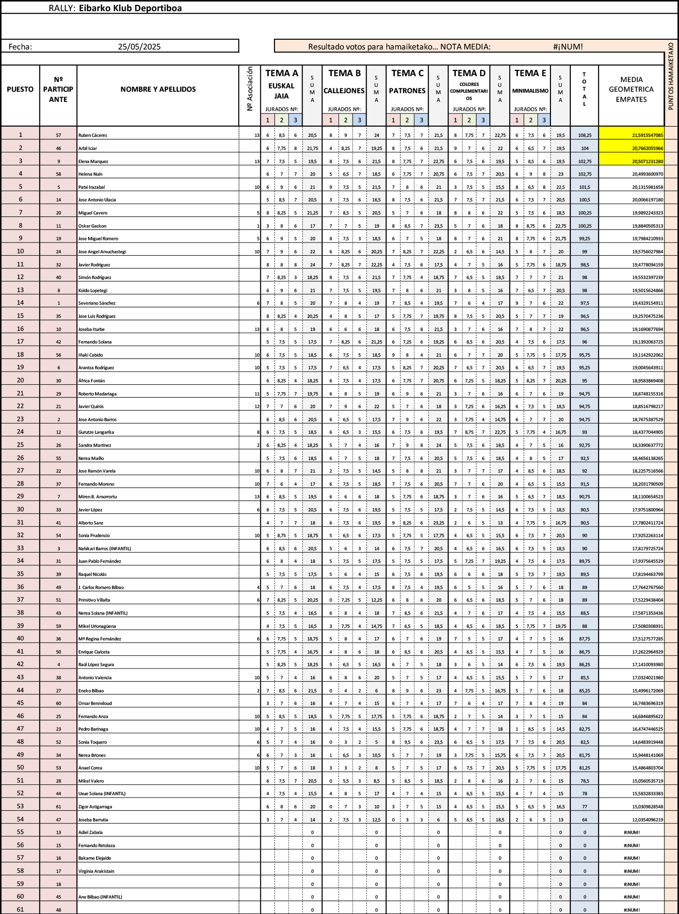 Resultados del rally fotográfico de Eibar 2025