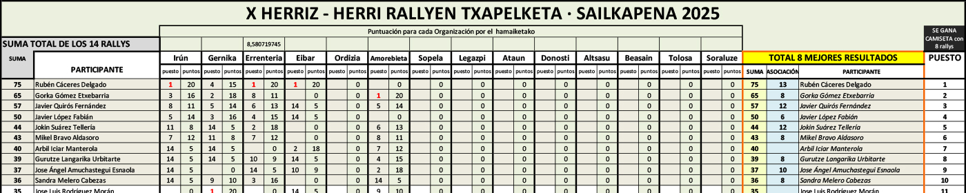 Ir a la clasificación del campeonato de rallys fotográficos Herriz Herri