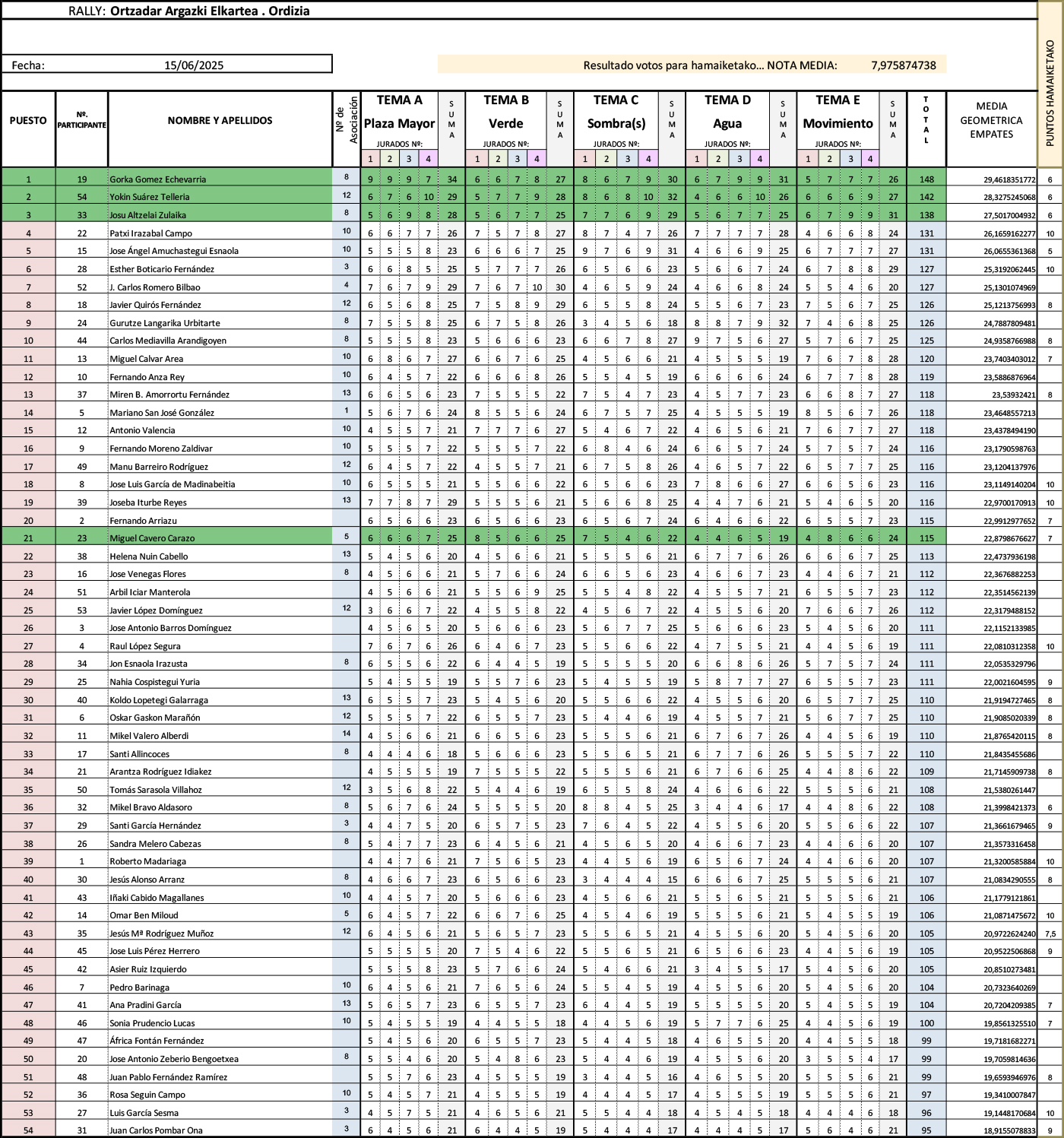 Resultados del rally fotográfico de Ordizia de 2025