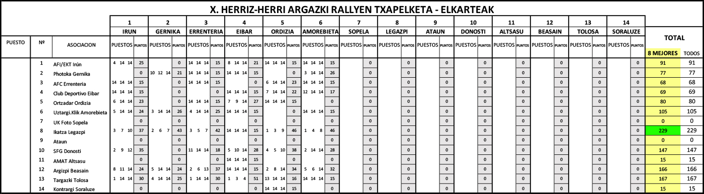 Clasificación por asociaciones del X Herriz Herri Argazki Rallien Txapelketa 2025 provisional tras el resultado del primer rally.