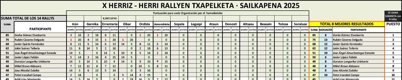 Ir a la clasificación del campeonato de rallys fotográficos Herriz Herri