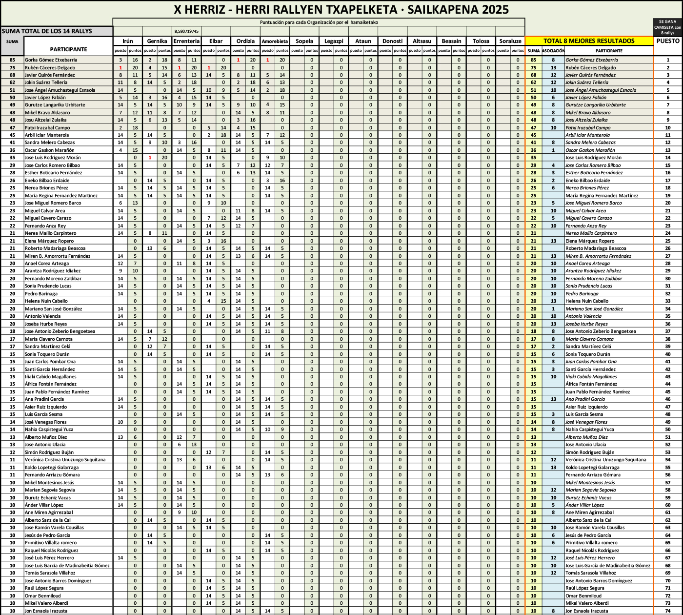 Clasificación individual del X Herriz Herri Argazki Rallien Txapelketa 2025 provisional.