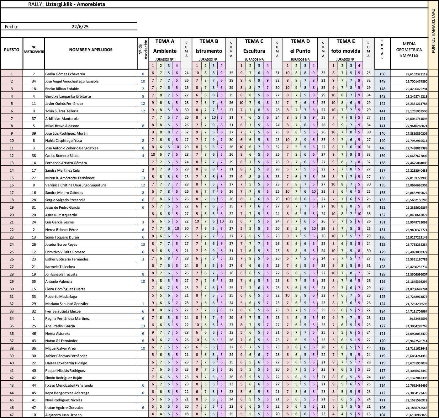 Clasificación del rally fotográfico de Amorebieta 2025 organizado por Uztargi.Klik Argazkilari elkartea