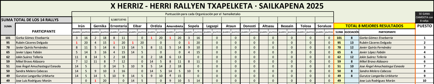 Ir a la clasificación del campeonato de rallys fotográficos Herriz Herri