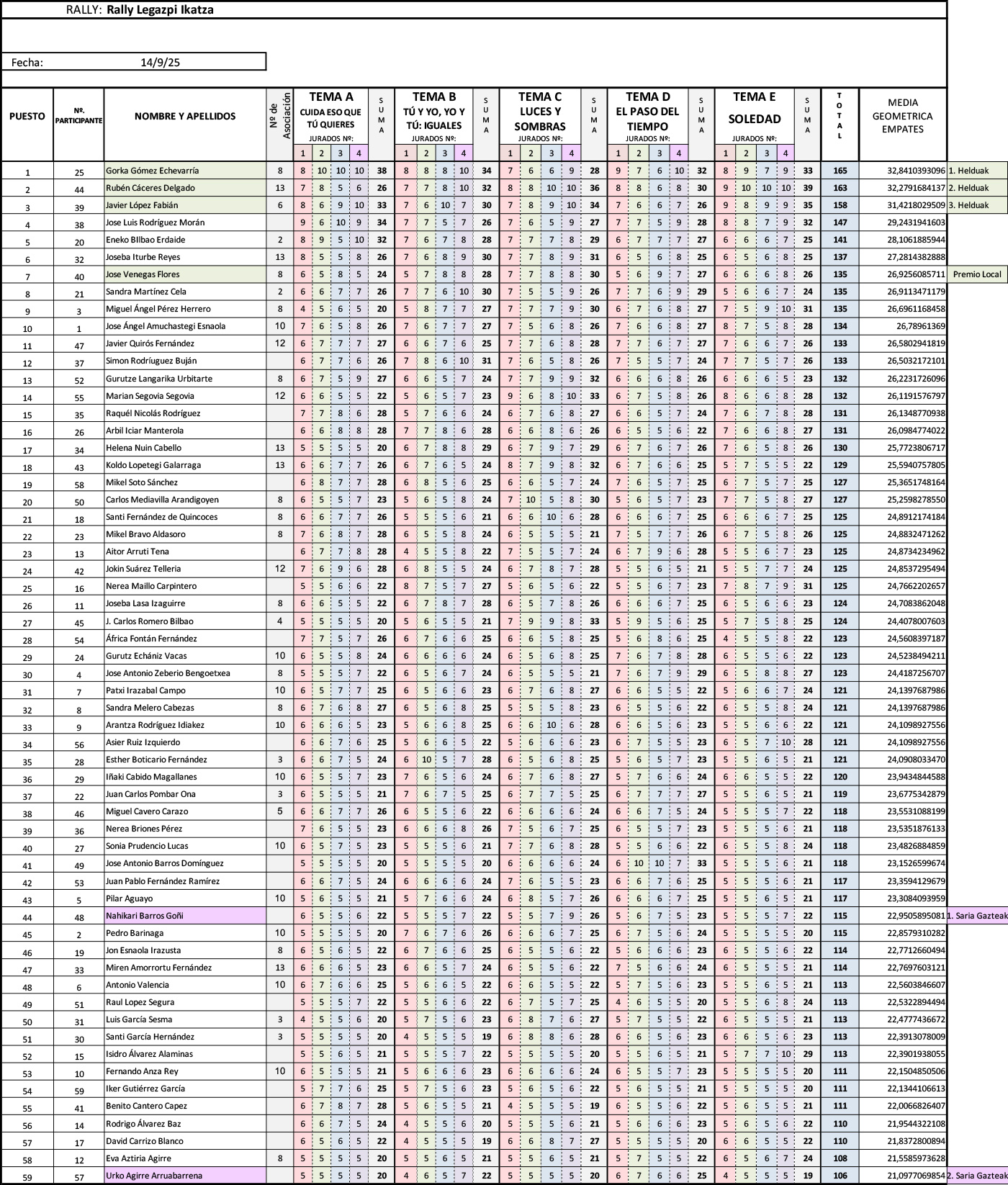 Resultados del rally fotográfico de Legazpi 2025