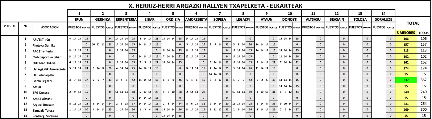Clasificación por asociaciones del X Herriz Herri Argazki Rallien Txapelketa 2025 provisional tras el resultado del primer rally.
