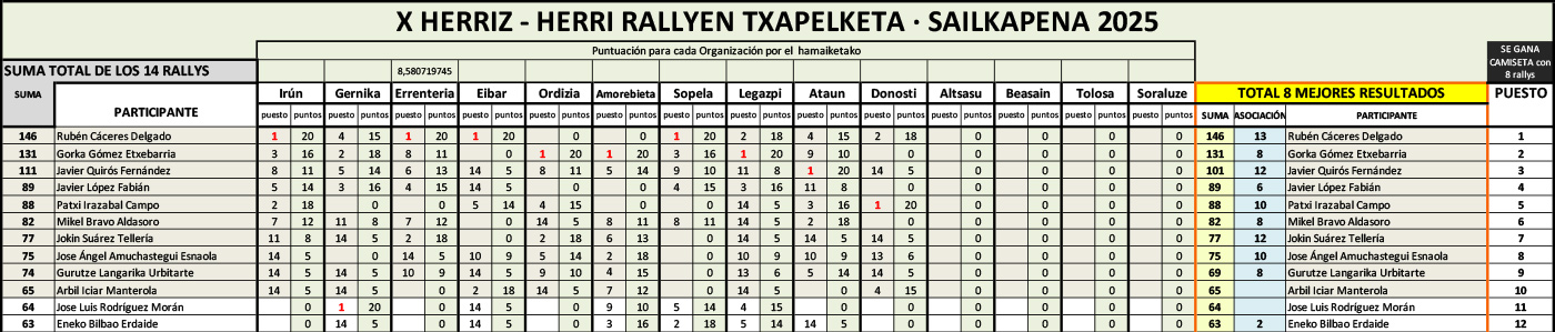 Ir a la clasificación del campeonato de rallys fotográficos Herriz Herri
