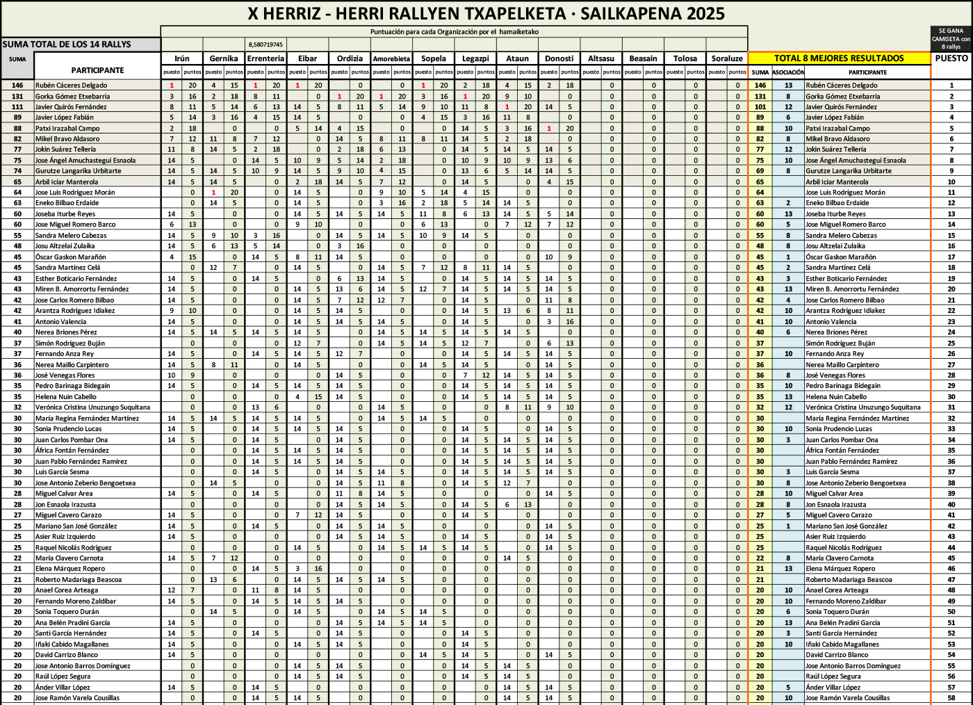 Clasificación individual del X Herriz Herri Argazki Rallien Txapelketa 2025 provisional.
