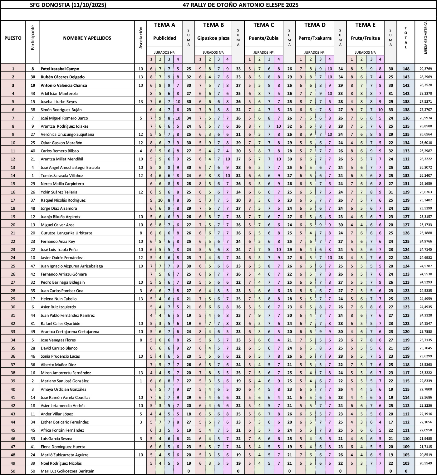 Resultados del rally fotográfico de Donosti 2025
