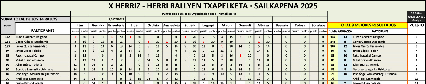 Ir a la clasificación del campeonato de rallys fotográficos Herriz Herri