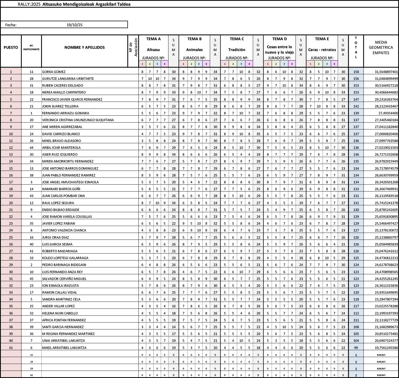 Clasificación final del rally foptográfico de Altsasu de 2025