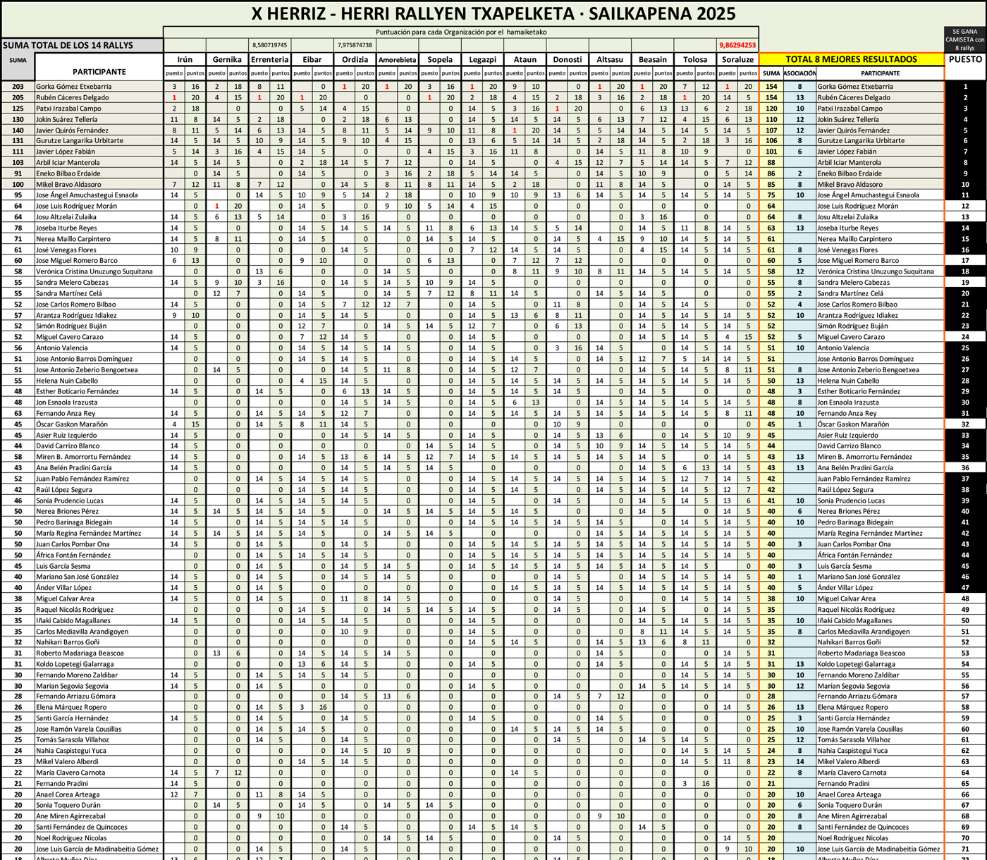 Clasificación individual del X Herriz Herri Argazki Rallien Txapelketa 2025 provisional.