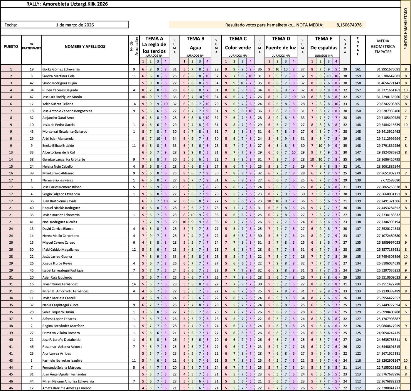 Resultados del rally fotográfico Uztargi.Klik de Amorebieta en 2026