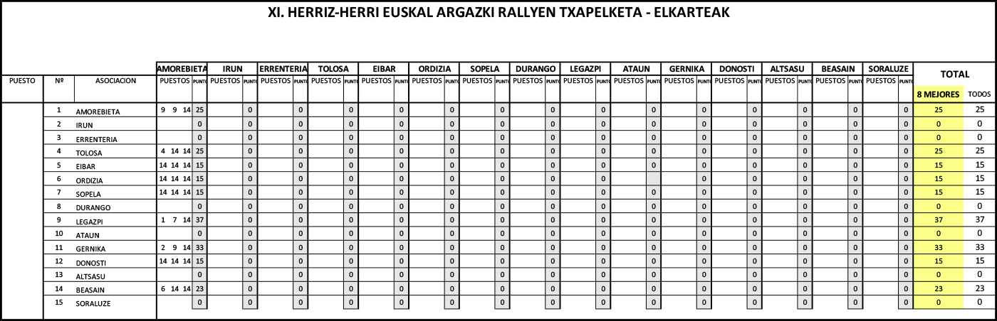 Clasificación general por asociaciones 2026 tras el último resultado