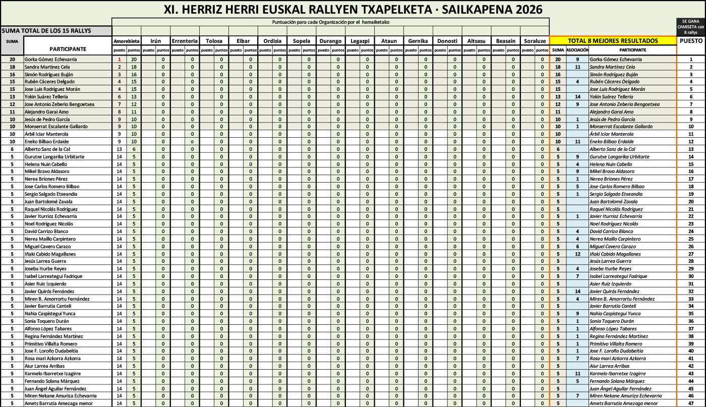 Clasificación General tras el último rally con resultados disponibles