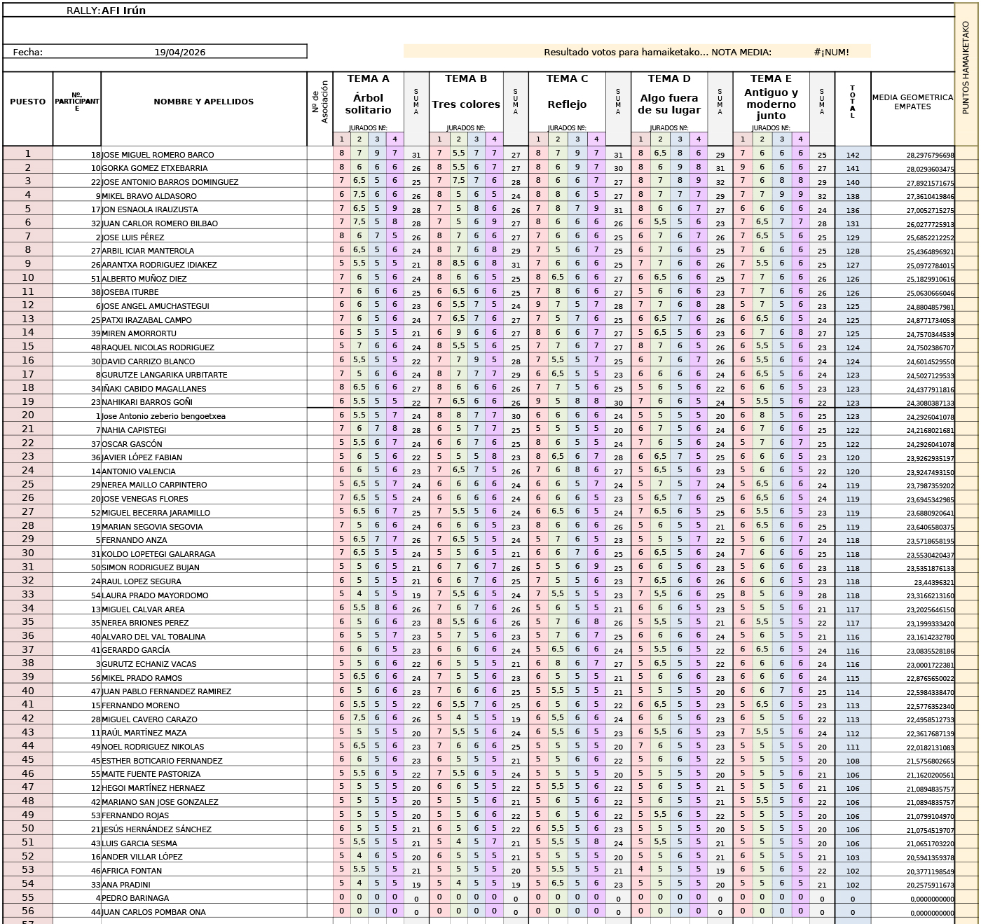 Resultados del rally fotográfico de Irún 2026