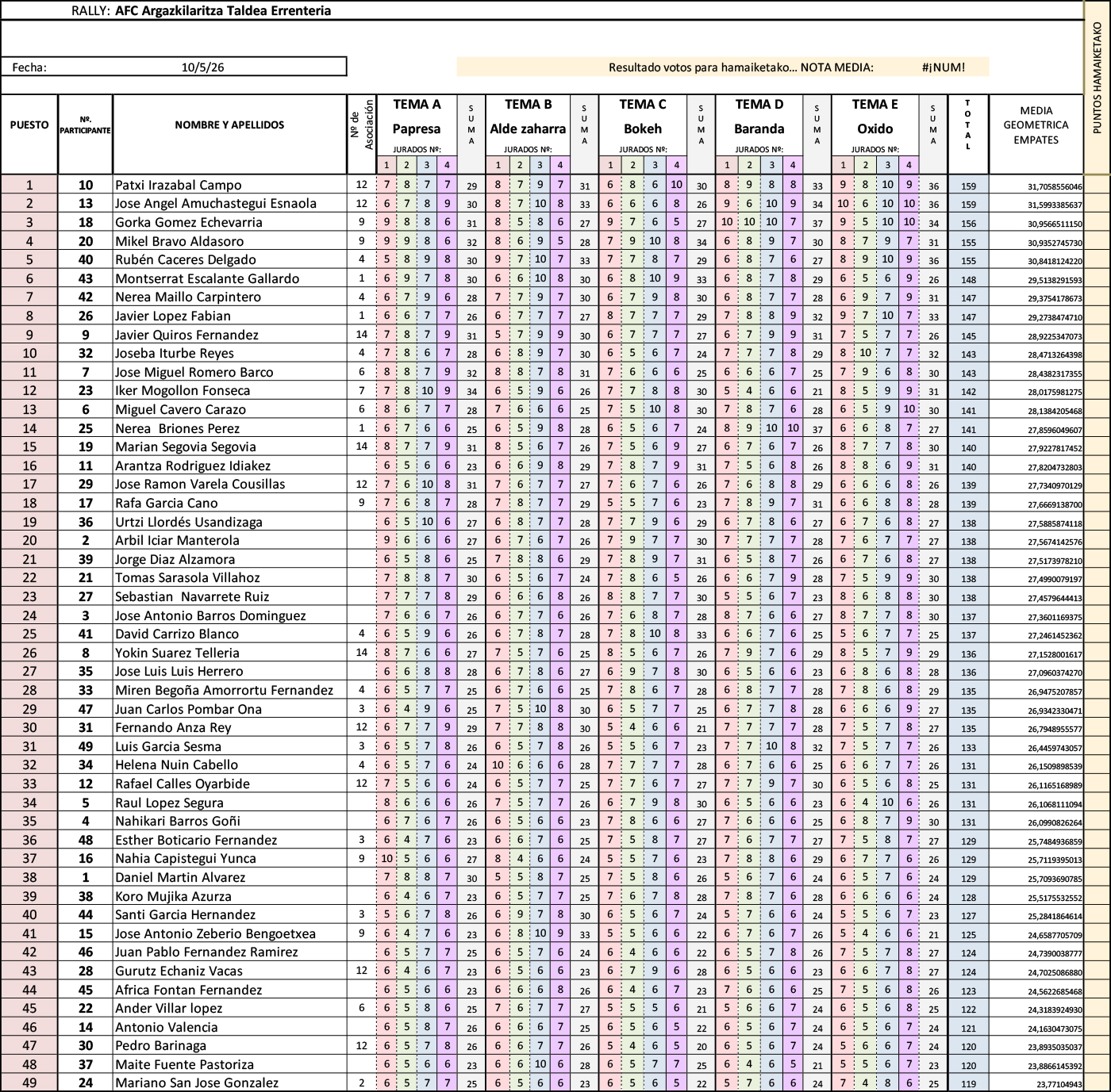 Clasificación del rally fotográfico de Errenteria de 2026