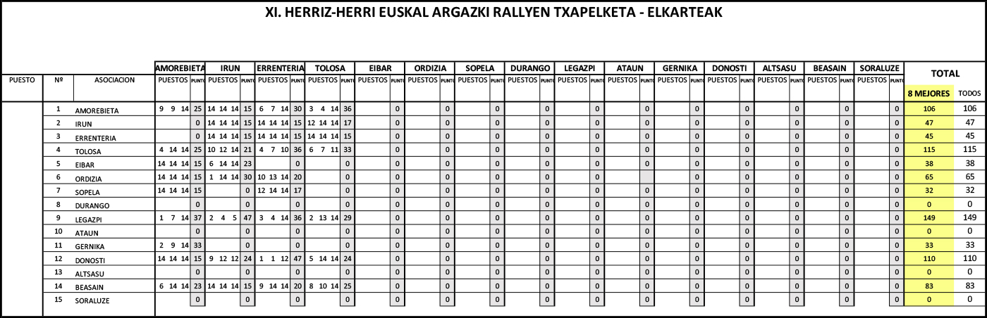 Clasificación general por asociaciones 2026 tras el último resultado