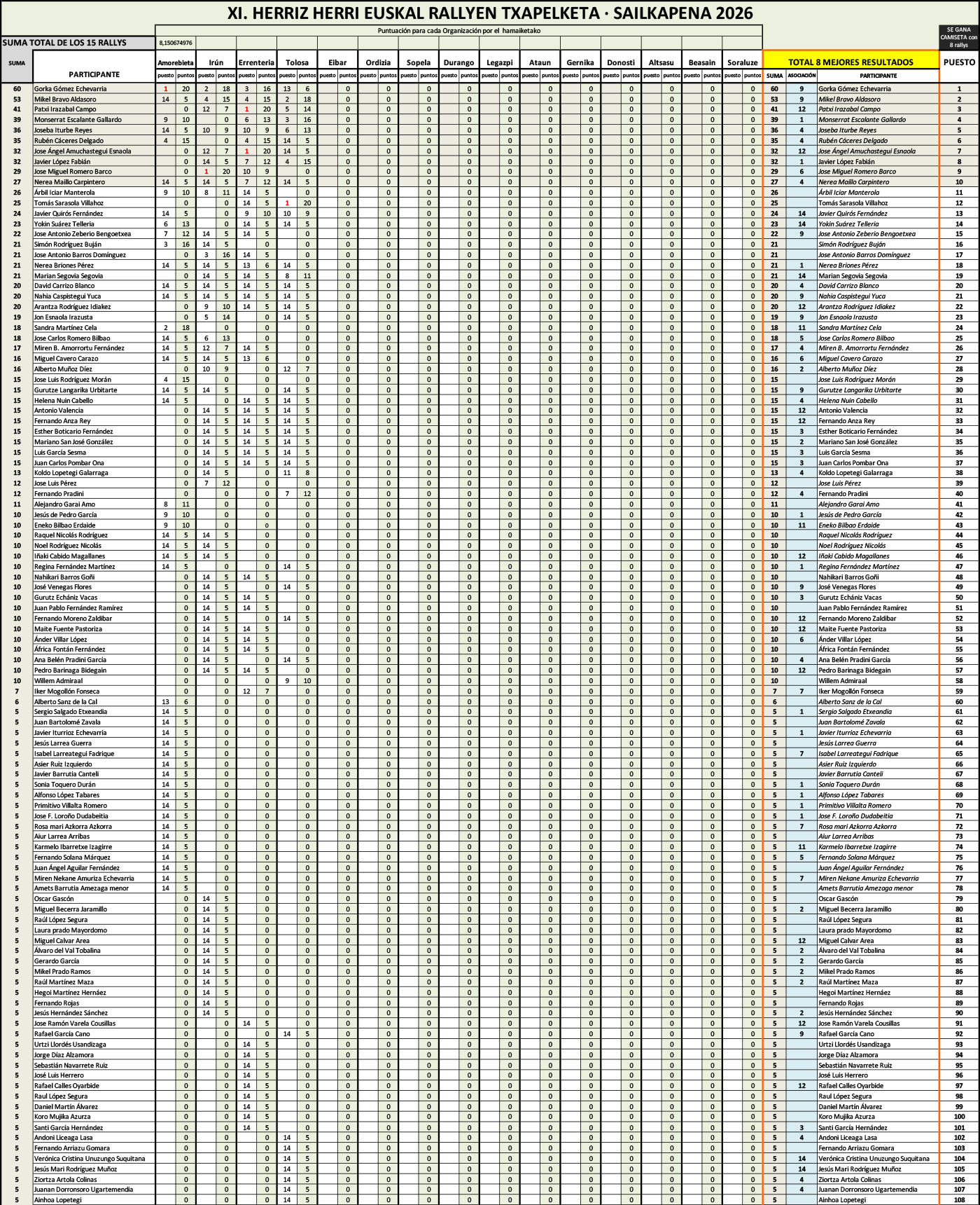 Clasificación General tras el último rally con resultados disponibles