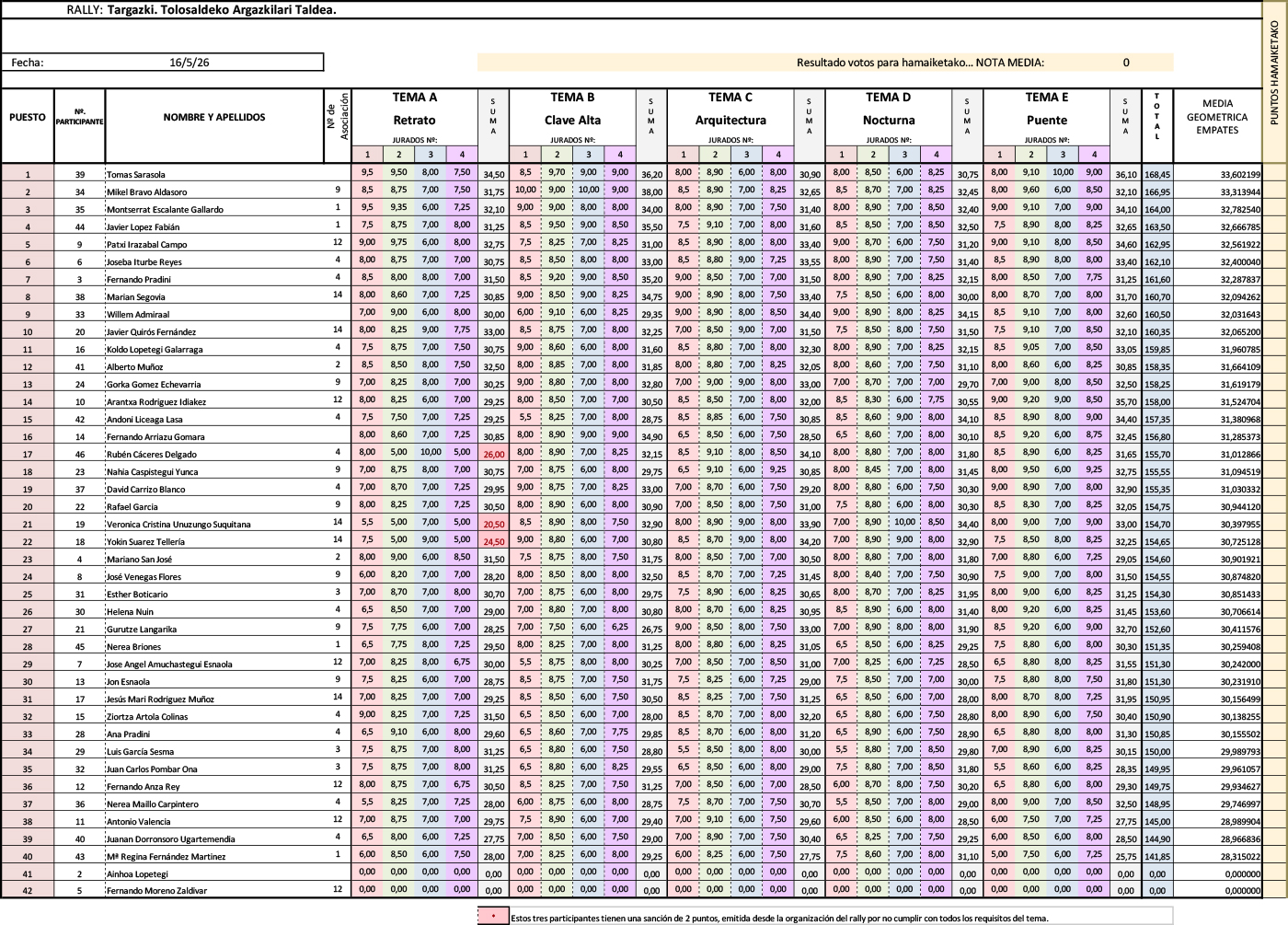 Clasificación del rally fotográfico de Tolosa de 2026