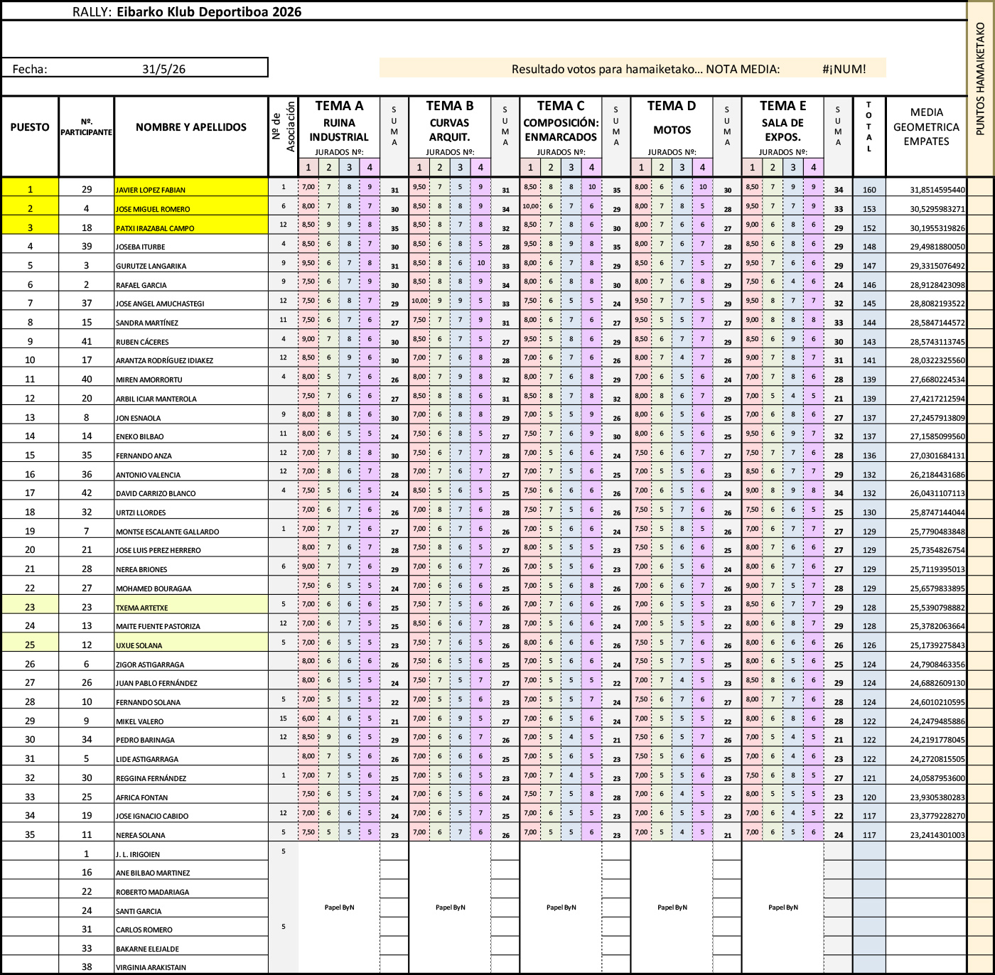 Resultados del rally fotográfico de Eibar 2026