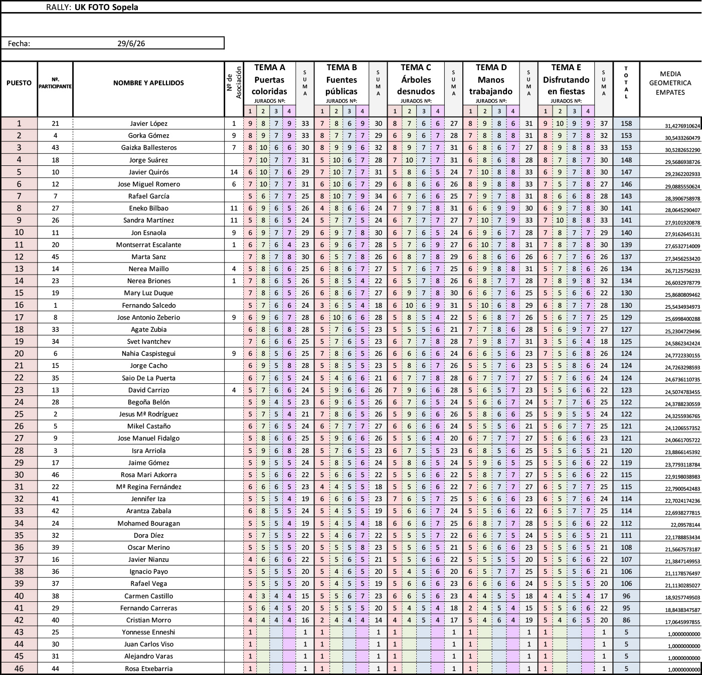 Clasificación final del rally fotográfico de Sopela 2026