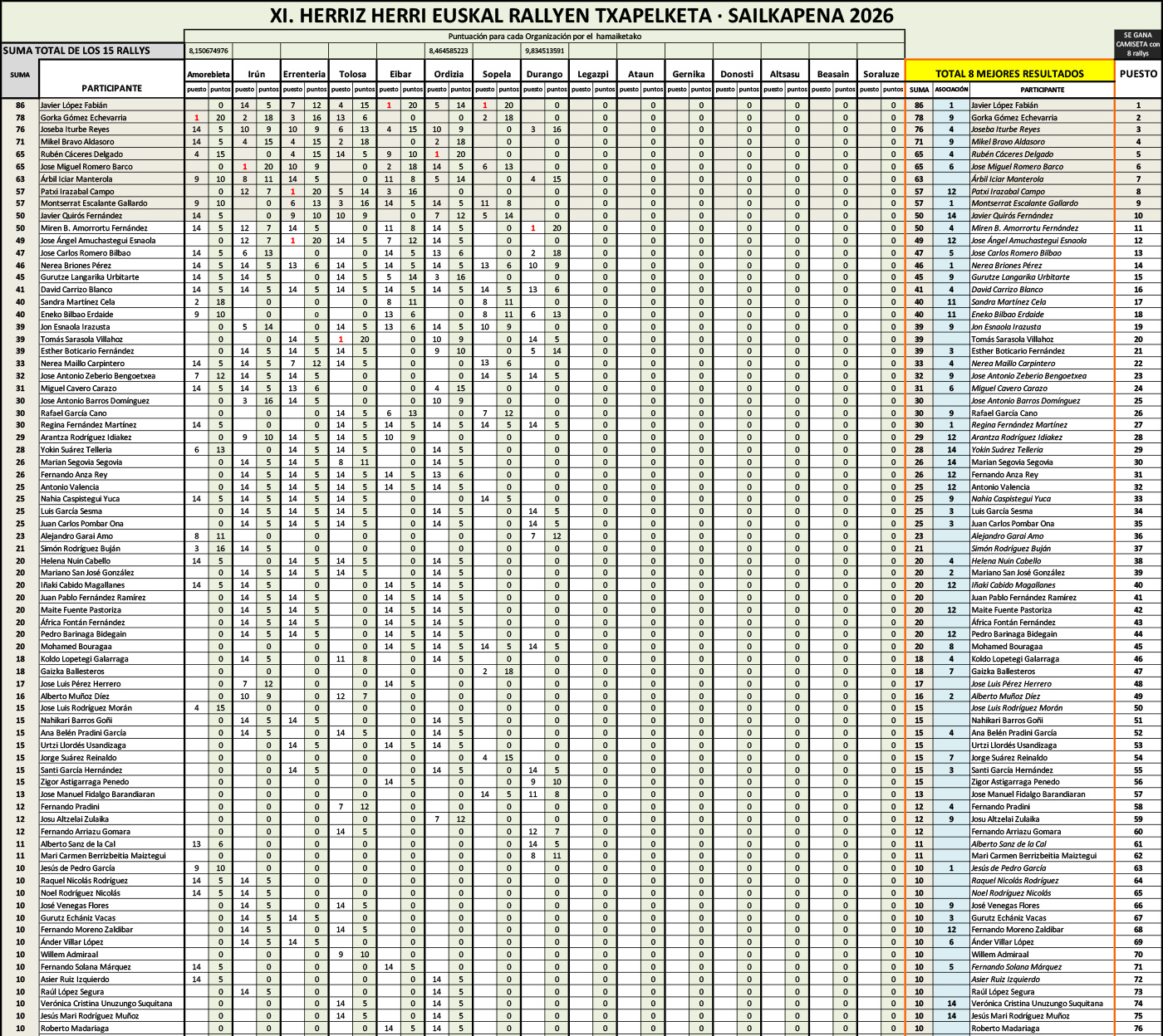 Clasificación General tras el último rally con resultados disponibles