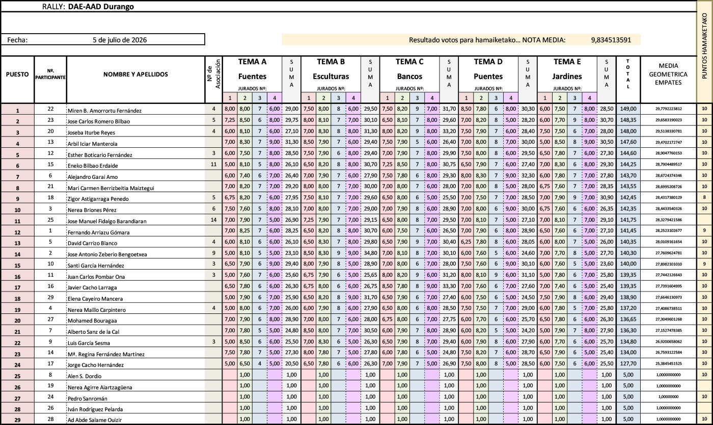 Clasificación del rally de fotografía de Durango organizado por DAE-AAD